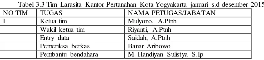 Tabel 3.3 Tim Larasita Kantor Pertanahan Kota Yogyakarta januari s.d desember 2015 