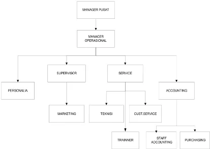 Gambar 3.1 Struktur Organisai ZOOM 