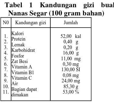 Tabel 1 Kandungan gizi buah 