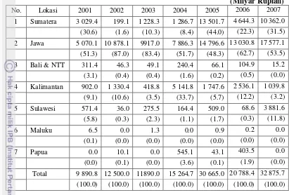 Tabel 3. Realisasi Investasi Penanaman Modal Dalam Negeri Menurut Wilayah di Indonesia, Tahun 2001-2007 