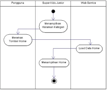 Gambar 3.18 Activity Diagram Home 