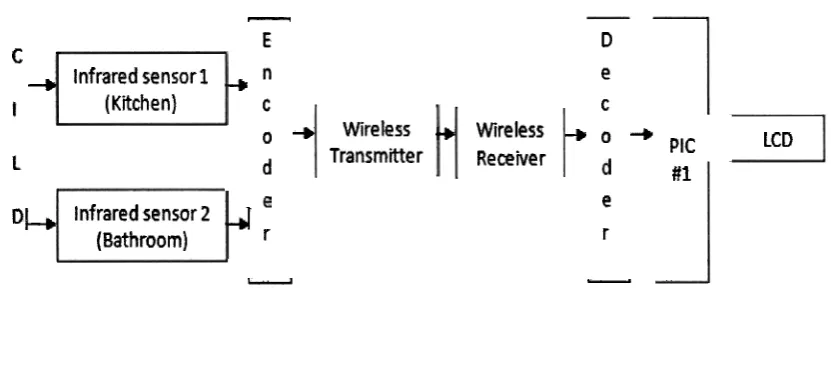 Figure 1.1 Block Diagram 