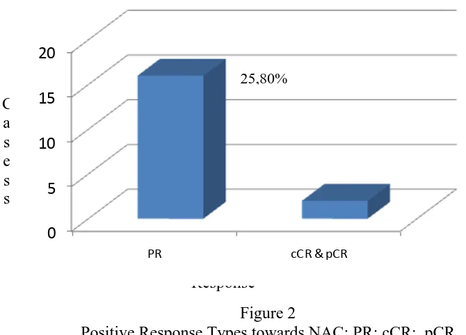 Figure 2  Positive Response Types towards NAC: PR;