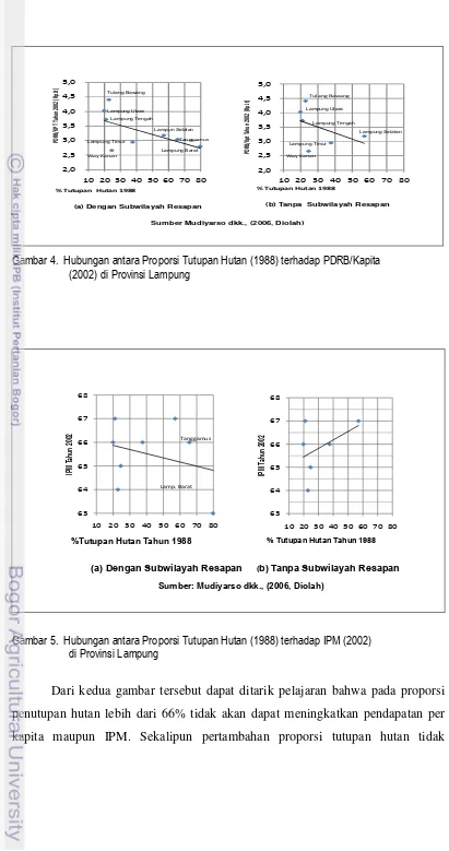 Gambar 4.  Hubungan antara Proporsi Tutupan Hutan (1988) terhadap PDRB/Kapita                       (2002) di Provinsi Lampung 