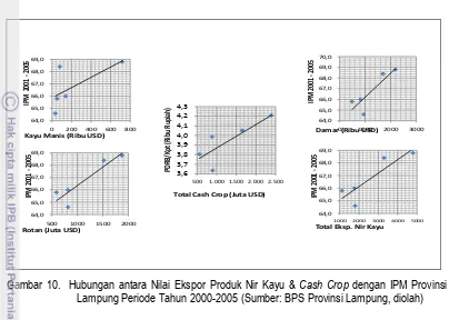 Gambar 10.  Hubungan antara Nilai Ekspor Produk Nir Kayu & Cash Crop dengan IPM Provinsi Lampung Periode Tahun 2000-2005 (Sumber: BPS Provinsi Lampung, diolah) 