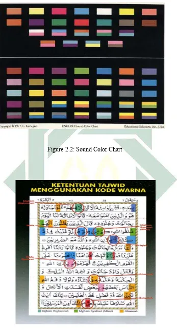 Figure 2.2: Sound Color Chart 