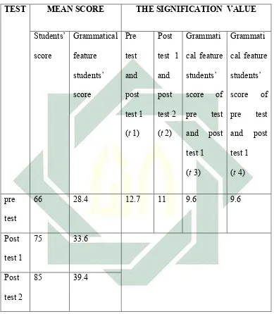 Table 4.3: The Summary of the Students’ Mean Score and the t Test 