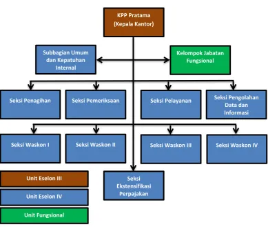 Gambar 3.1 Struktur Organisasi 