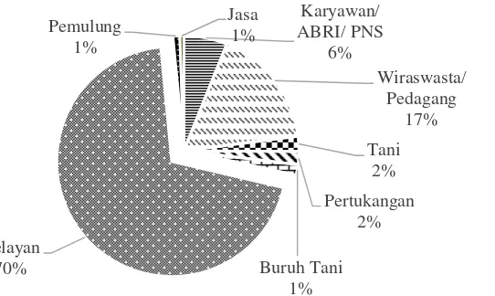 Gambar 5 Komposisi alat tangkap di Selat Sunda tahun 2013 Sumber: Dinas Kelautan dan Perikanan Kabupaten Pandeglang (2014) 