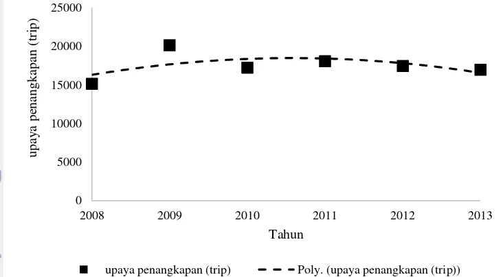 Gambar 7 Perkembangan upaya penangkapan jaring arad tahun 2008-2013 Sumber: Dinas Kelautan dan Perikanan Kabupaten Pandeglang (2014) 