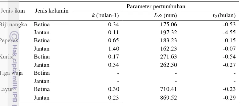 Tabel 5 Pendugaan parameter pertumbuhan ikan dominan tertangkap jaring arad 