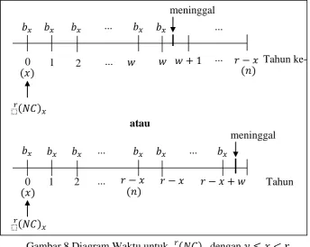 Gambar 8 Diagram Waktu untuk  �  �  dengan      