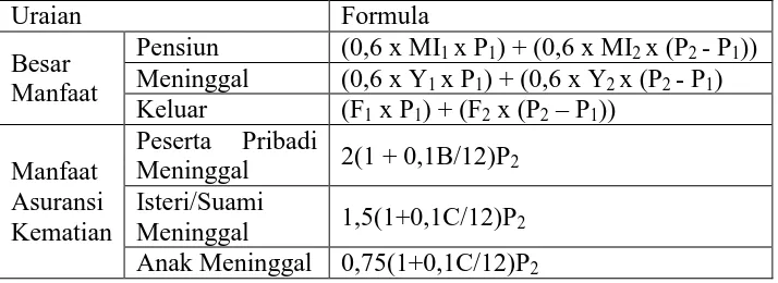 Tabel 4. Formula Manfaat Pensiun PT Taspen (Persero) 