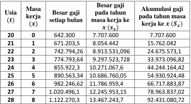 Tabel 5. Gaji pada Tahun ke x Masa Kerja 
