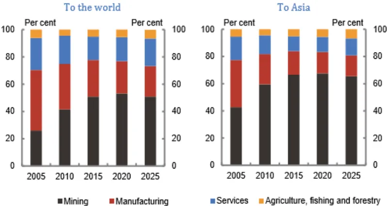 Grafik 3.15, Nilai Ekspor Produk Agrikultur Australia ke Asia dan Dunia Sumber : ABARES (2011)