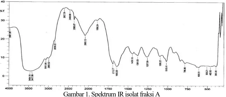 Gambar 1. Spektrum IR isolat fraksi A 