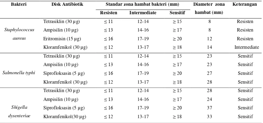 Tabel 2. Hasil Uji Sensitivitas Bakteri Staphylococcus aureus,  Salmonella typhi, dan Shigella 