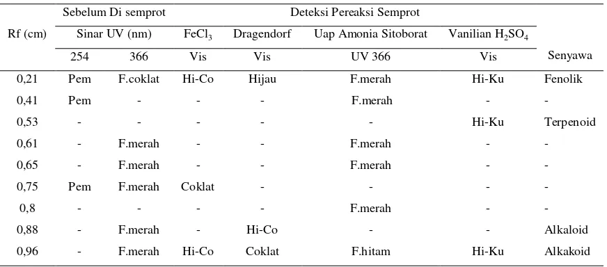 Tabel 4. Hasil Kromatografi Lapis Tipis Ekstrak Etanol Daun Sirih Merah dengan Fase Gerak 