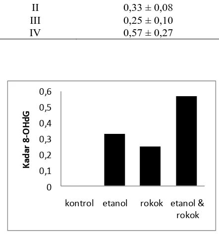 Gambar 1. Grafik kadar 8-OHdG dalam urin tikus kontrol, perlakuan etanol, rokok, dan etanol-rokok  