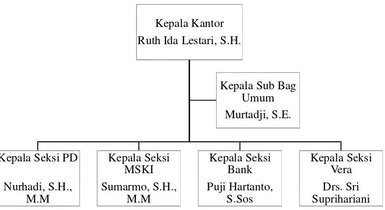 Gambar 1.1  Struktur organisasi KPPN Yogyakarta 