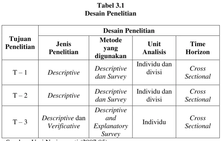 Tabel 3.1 Desain Penelitian 