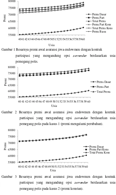 Gambar 3 Besarnya premi awal asuransi jiwa endowmen dengan kontrak 