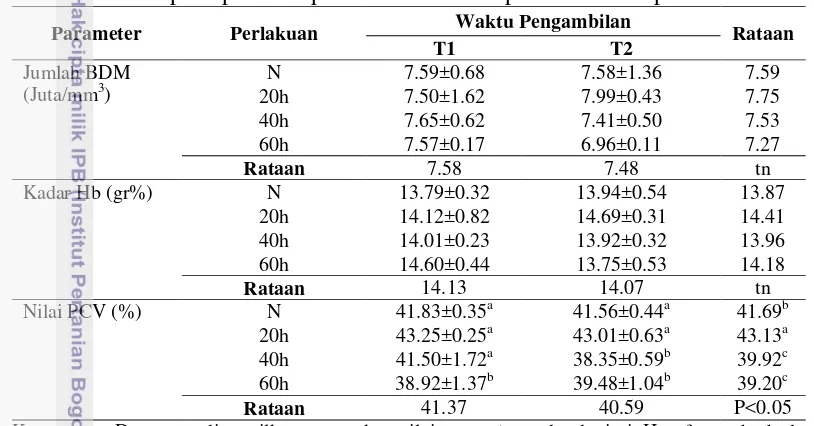 Tabel 5. Rataan Jumlah BDM (Juta/mm3), Kadar Hb (gr %) dan Nilai PCV (%) setelah pemaparan asap rokok dan setelah pemberhentian perlakuan