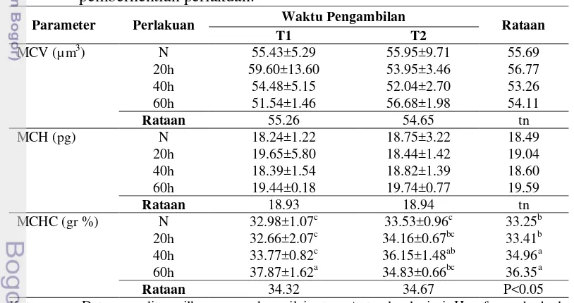 Tabel 6. Rataan indeks eritrosit setelah pemaparan asap rokok dan setelah 