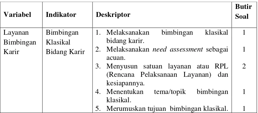Tabel 3.Kisi-Kisi Instrumen Pelaksanaan Layanan Bimbingan 