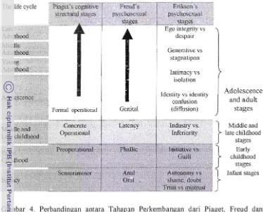 Gambar 4.  Perbandingan antara Tahap:lO Perkembangan dari Piaget, Freud dan 
