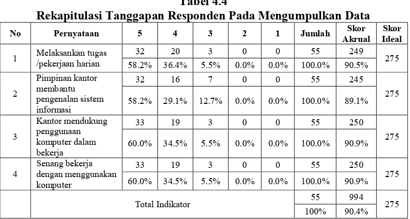 Tabel 4.4Rekapitulasi Tanggapan Responden Pada Mengumpulkan Data