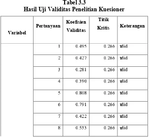 Tabel 3.3Hasil Uji Validitas Penelitian Kuesioner
