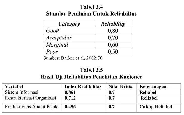 Tabel 3.4Standar Penilaian Untuk Reliabiltas