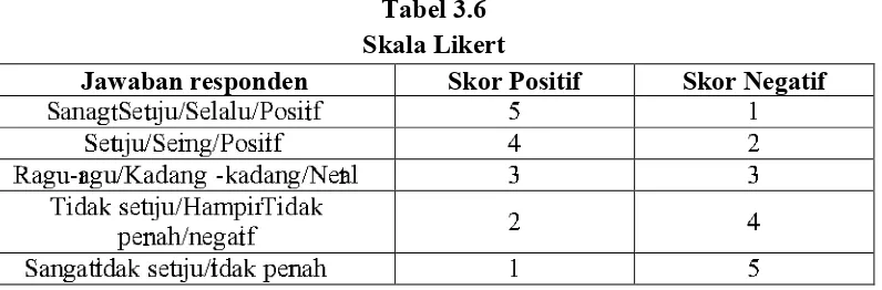 Tabel 3.6Skala Likert