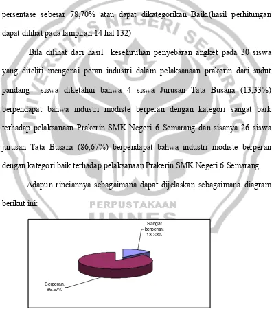 Gambar 4.2. Diagram Lingkaran hasil pendapat Siswa mengenai peran   modiste dalam pelaksanaan Prakerin SMK Negeri 6 Semarang