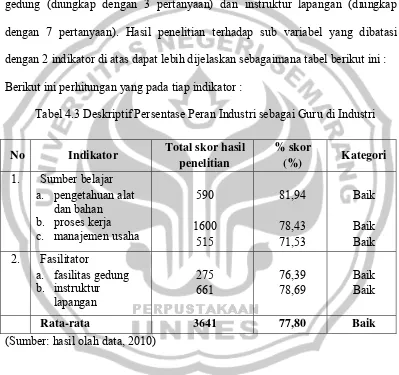 Tabel 4.3 menunjukkan bahwa peran modiste sebagai guru yaitu 