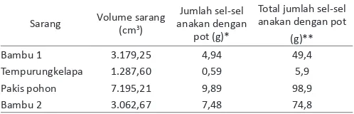 Tabel 3.  Volume sarang dan perkiraan produksi sel-sel anakan lebah Trigonaspp. 