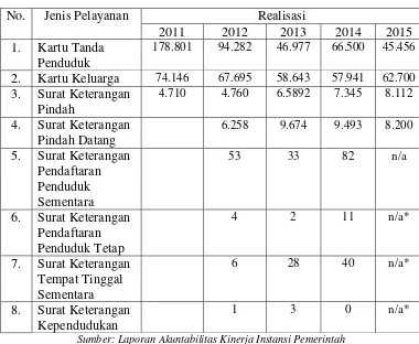 PELAYANAN PENDAFTARAN PENDUDUK 2011 Tabel 2.2 – 2015 