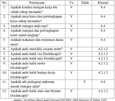 Tabel 3.5 DAFTAR PERTANYAAN AUDIT INTENAL 