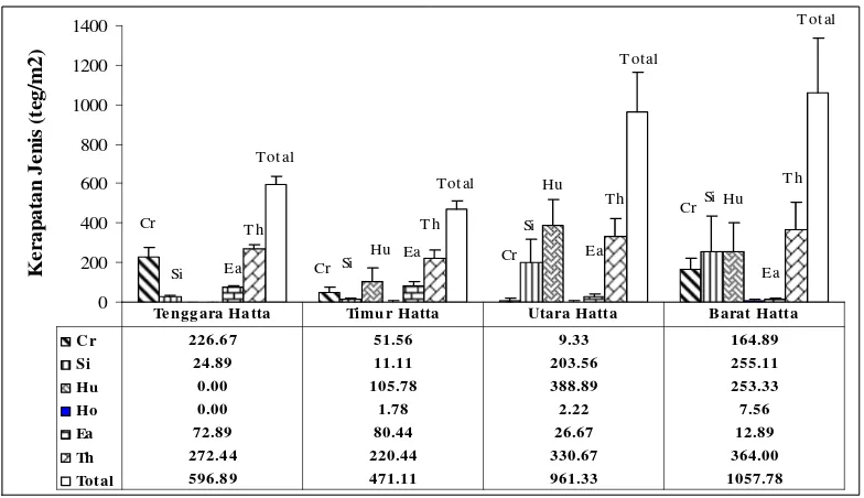 Gambar 9.  Perbandingan kerapatan rata-rata jenis lamun di Pulau Hatta ( x  ± SE) 