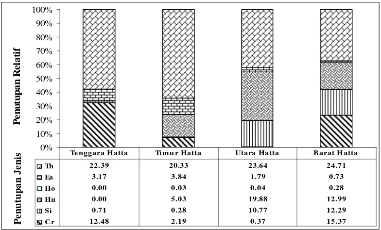 Gambar 10.  Perbandingan penutupan rata-rata jenis lamun di Pulau Hatta 
