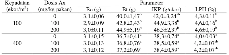 Tabel 3. Nilai efisiensi pakan (EP), retensi protein (RP), hepatosomatik indeks (HSI) dan tingkat kelangsungan hidup (TKH) ikan gurami selama  pemeliharaan 