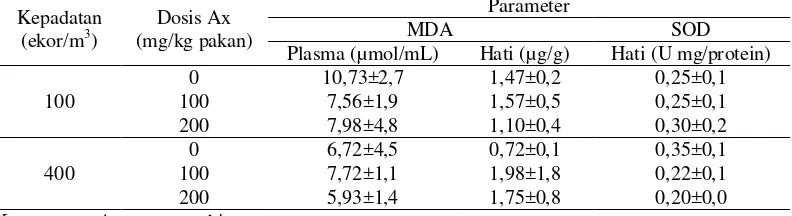 Tabel 4. Rataan kadar malonaldehyde (MDA) hati dan plasma darah dan aktivitas enzim superoxide dismutase (SOD) pada jaringan hati ikan gurami 