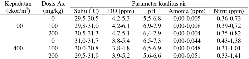 Tabel 6. Kisaran parameter kualitas air media pemeliharaan benih ikan gurami pada setiap wadah perlakuan selama pemeliharaan  