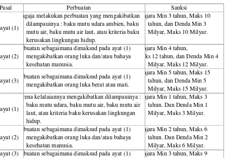 Tabel.1Jenis sanksi Tindak Pidana Lingkungan Hidup Menurut Undang-Undang