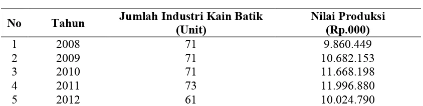 Tabel 1 Jumlah dan Nilai Produksi Unit Usaha Industri Kain Batik di Kota 