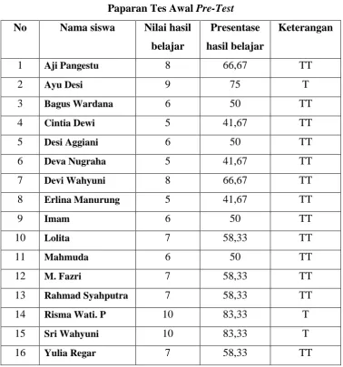 Paparan Tes Awal Table 3 Pre-Test 