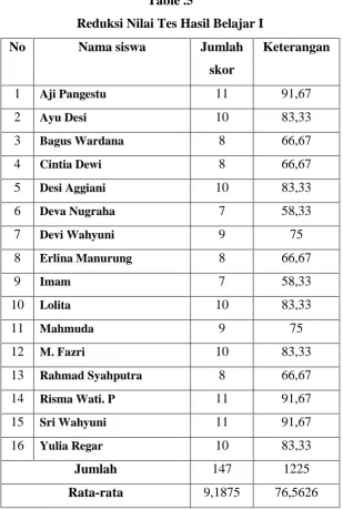 Table .5 Reduksi Nilai Tes Hasil Belajar I 