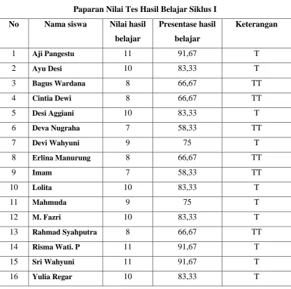 Table .6 Paparan Nilai Tes Hasil Belajar Siklus I 