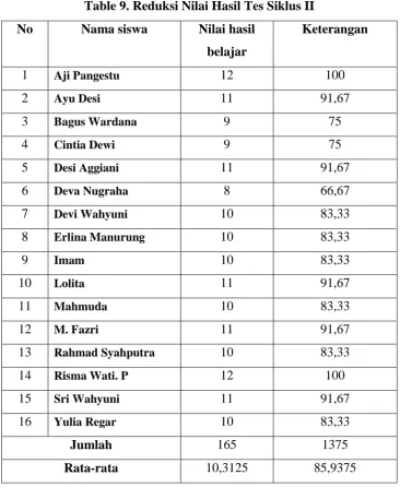 Table 9. Reduksi Nilai Hasil Tes Siklus II 
